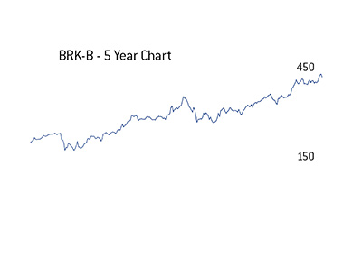 The Berkshire stock is doing well.